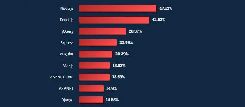 Using Node.js for Ecommerce: Pros and Cons