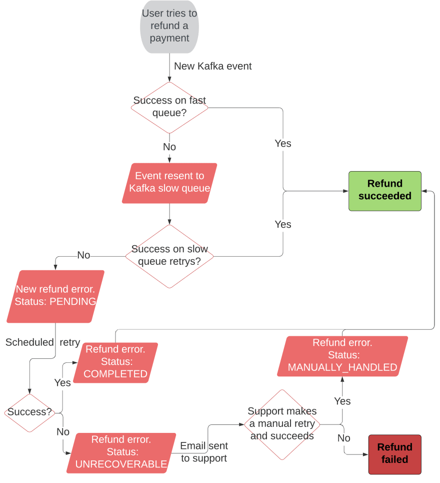 building-a-resilient-refund-process-devsday-ru