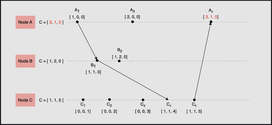 Vector Clock Movement
