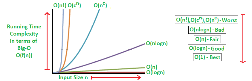 Complexidade dos algoritmos de busca linear e binária 