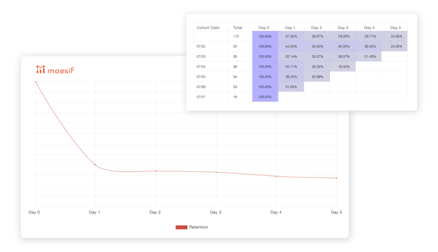 Leverage retention analysis to understand which segments at risk of churning