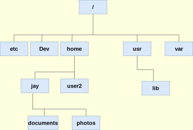 Image of Linux file tree layout