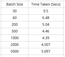 Spring Boot JPA Bulk Insert Performance by 100 times. DEV Community