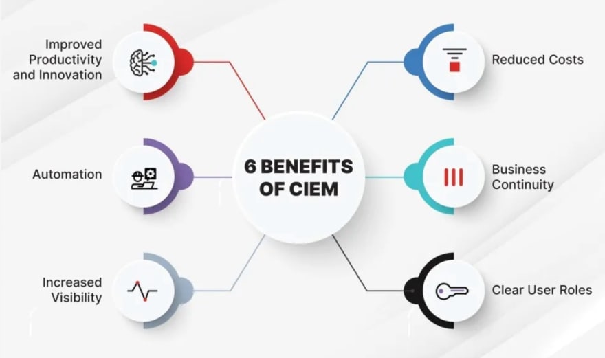 CIEM Benefits