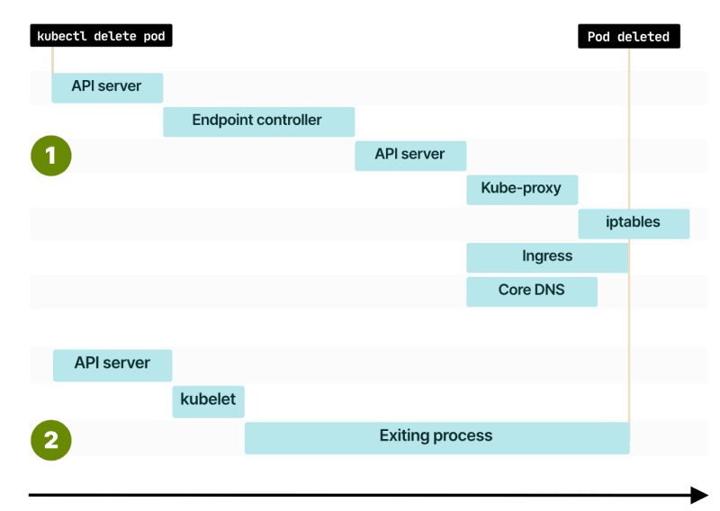 Source: [https://learnk8s.io/graceful-shutdown](https://learnk8s.io/graceful-shutdown)