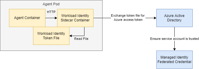 workload-identity-get-token