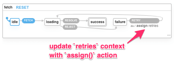 xstate viz screenshot indicating context and assign action under an event