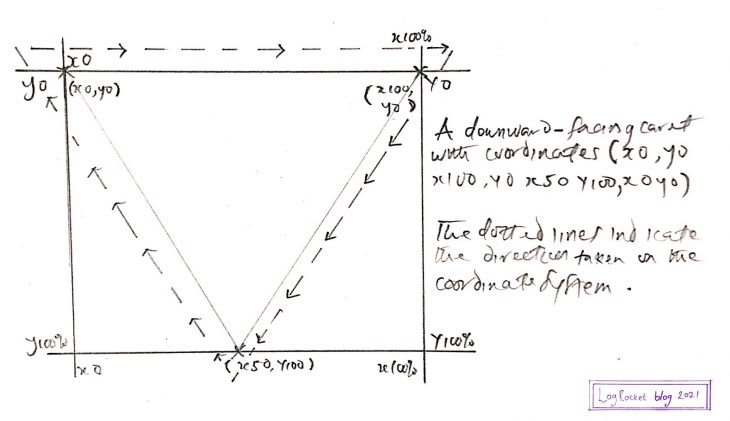 Downward Triangle Graphed On Coordinate System