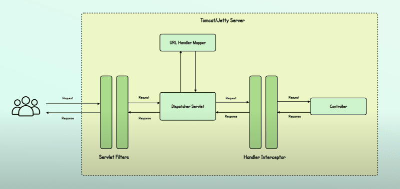 Spring boot 2025 servlet example