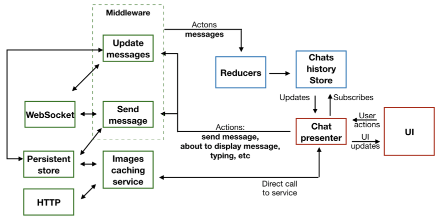 Feature design schema