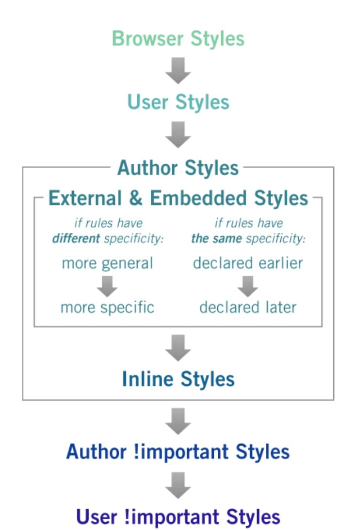 Cascade algorithm explained as an illustration