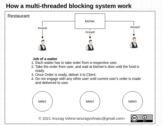 multi threaded system work flow