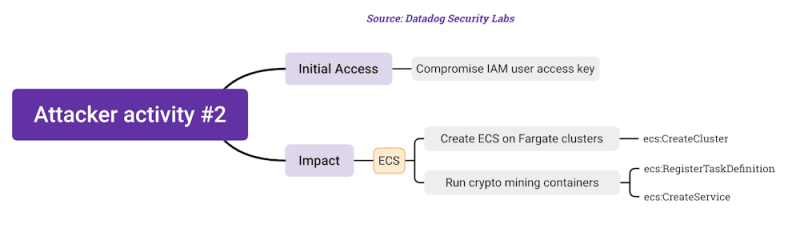 Summary of attacker two's direct attack