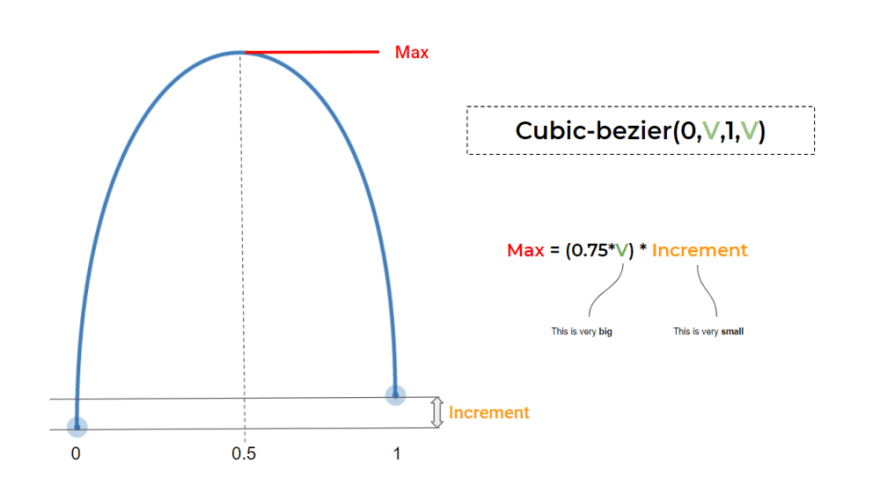 CSS Parobilic curve
