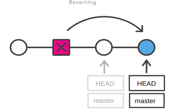 Undoing changes - Git Reset & Git Revert - DEV Community