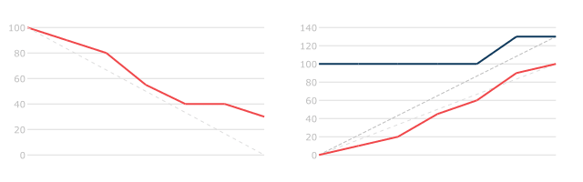 Burn Down Chart Vs Burn Up Chart