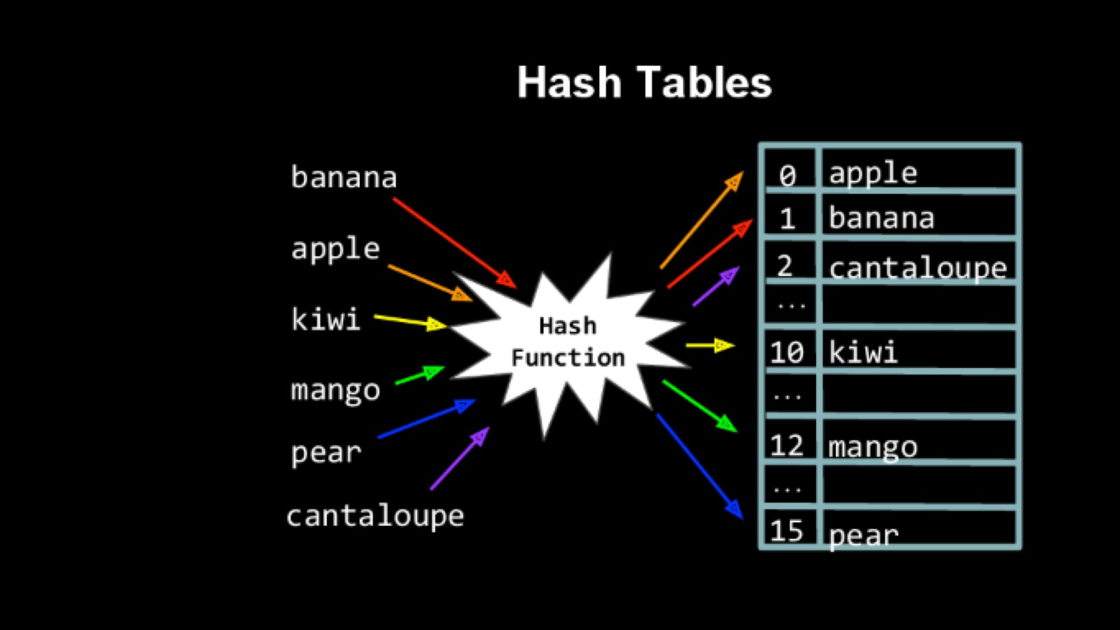 Hash Tables Js Objects Under The Hood