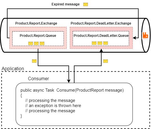 Dead-letter rabbitmq and easyNetQ
