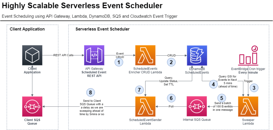 Highly Scalable Serverless Event Scheduler