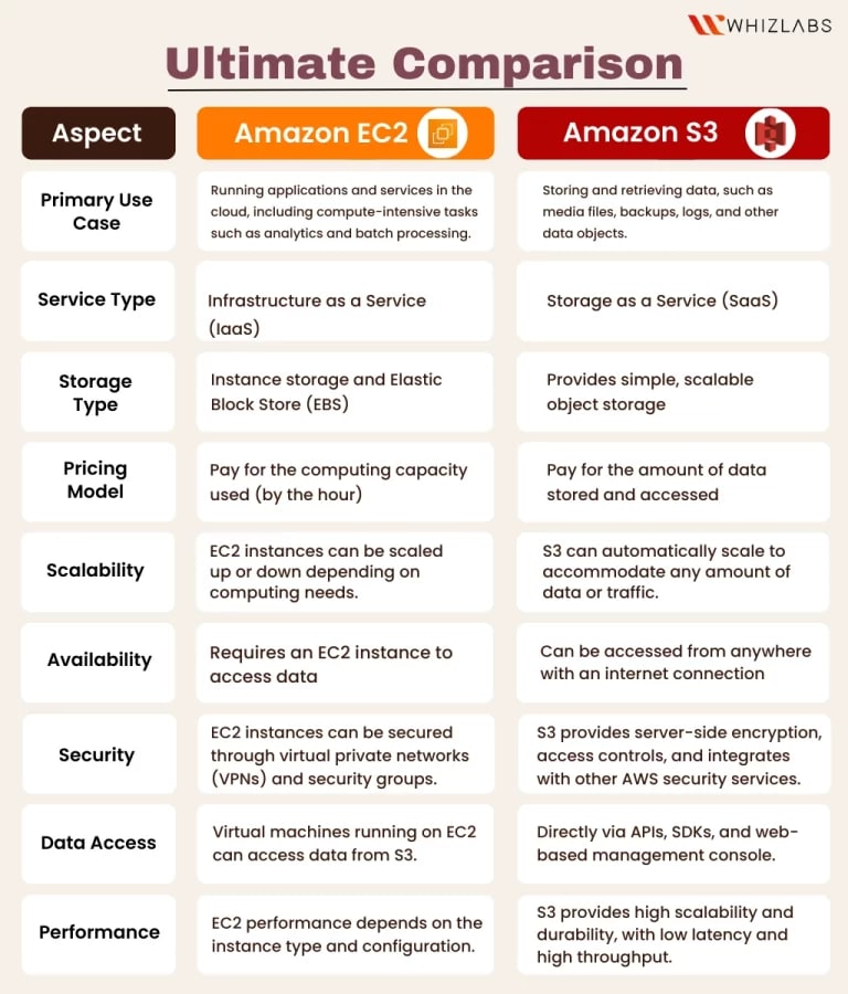 A comprehensive guide to S3 and EC2 AWS Cloud Services DEV Community