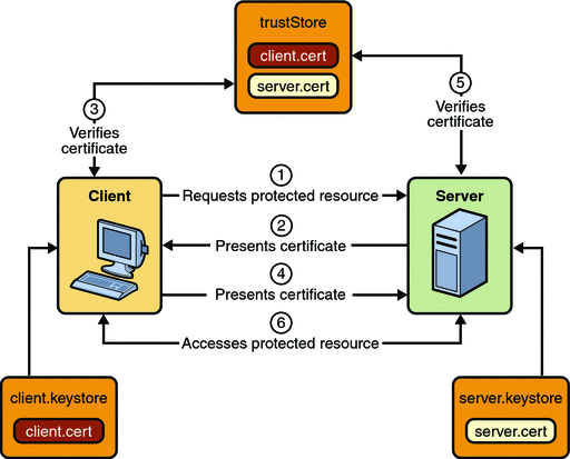 Figura 1 - Cosa succede durante il processo di autenticazione reciproca (immagine da https://docs.oracle.com)