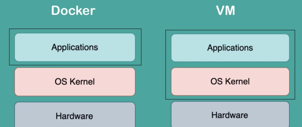 Cover image for A short comparison of Docker vs Virtual Machine 🐳