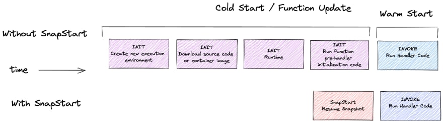 SnapStart vs Cold Starts