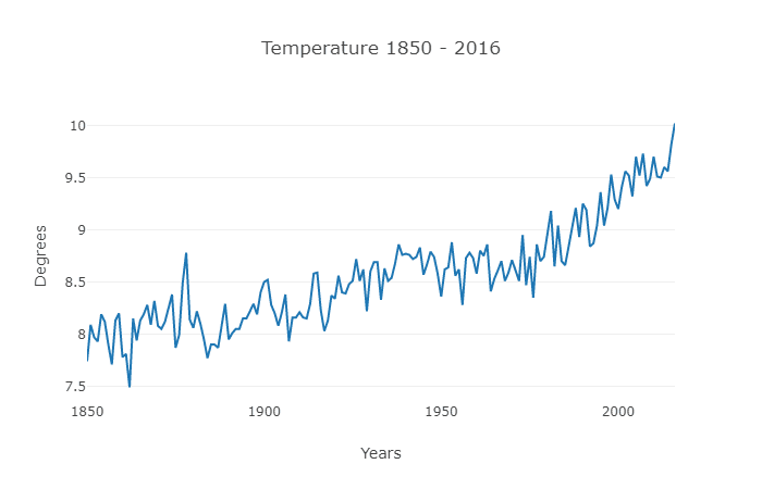 Graphique des temperatures