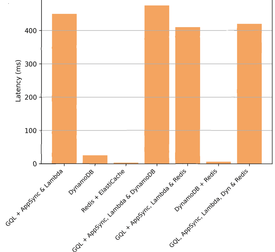 Latency 95th Percentile