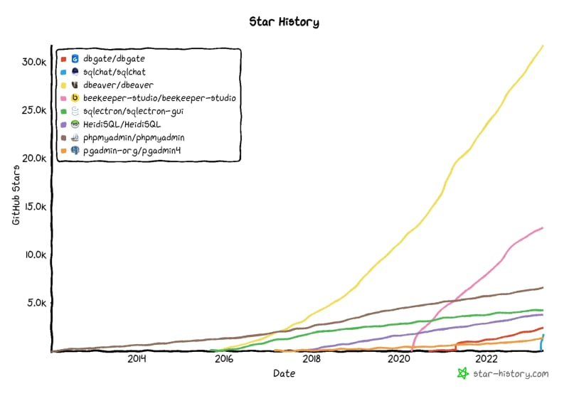 Beekeeper Studio · GitHub