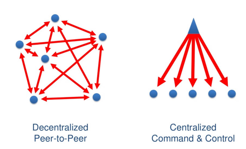 Centralised and Decentralised Systems