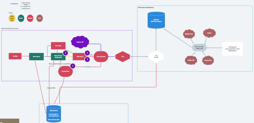 The A-Team's Project Flow