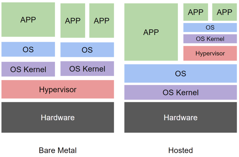 Type of Hypervisor