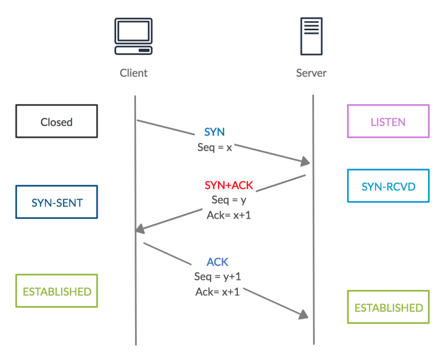 tcp ip sequence diagram example