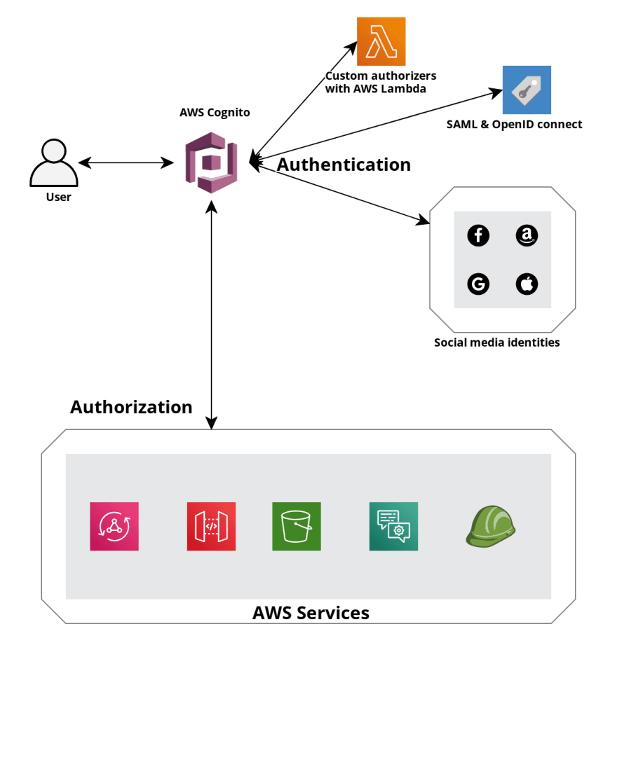 AWS Cognito