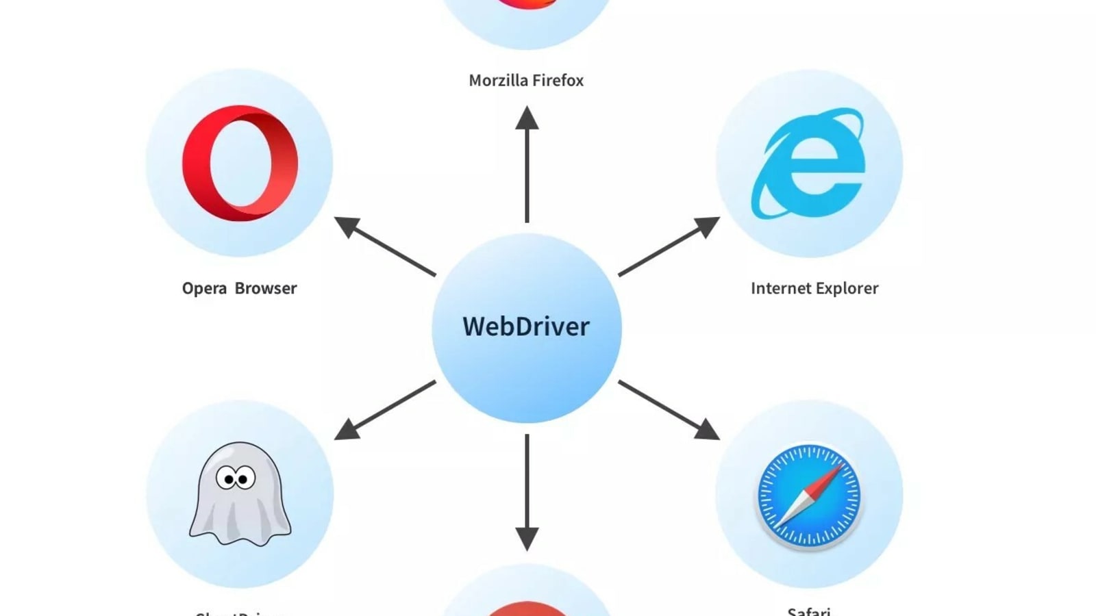 Different types of Selenium WebDriver Common Exceptions