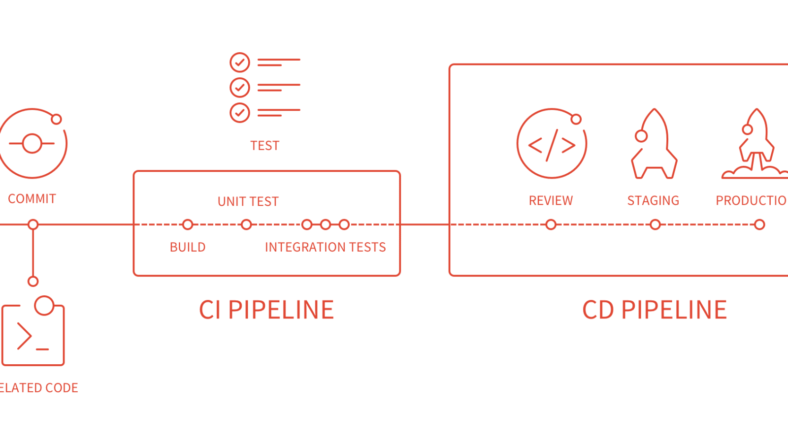 Code related. Схема GITLAB logo. 2 Unit Test 0 integration Test. 2 Unit Tests 0 integration. My code Unit Tests Staging Production mem.