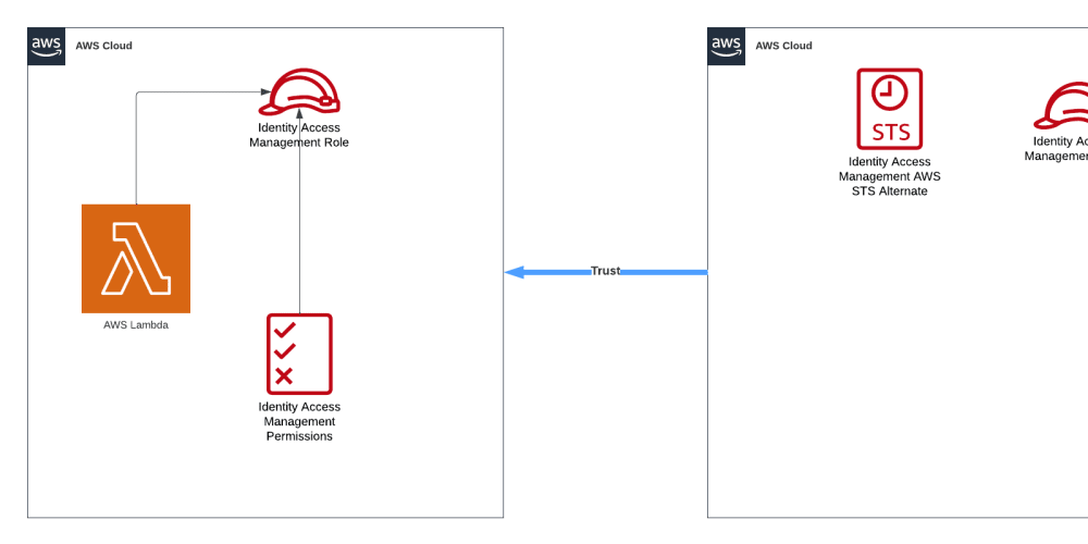 AWS Lambda Permissions ResourceBased Policies vs. IAM Roles DEV