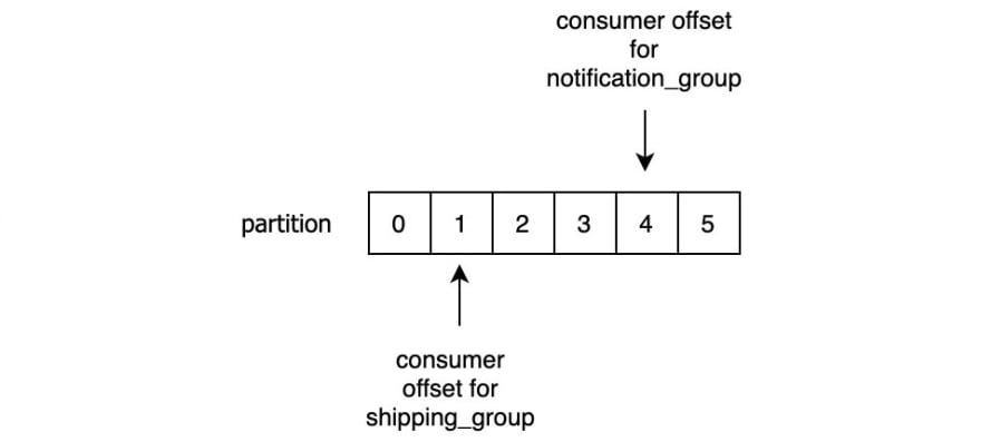 Consumer offsets