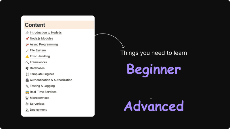 Node.js Roadmap: A Comprehensive Learning Template for Developers - DEV ...