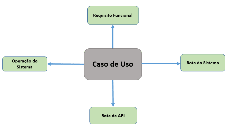 Casos de uso: diferenças entre include, extend e generalização