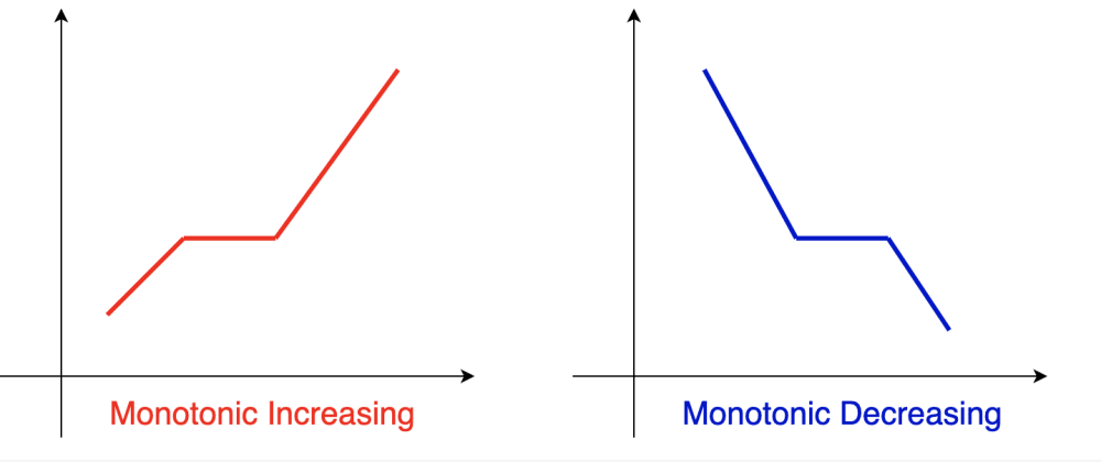 Monotonic Array - Java Solution