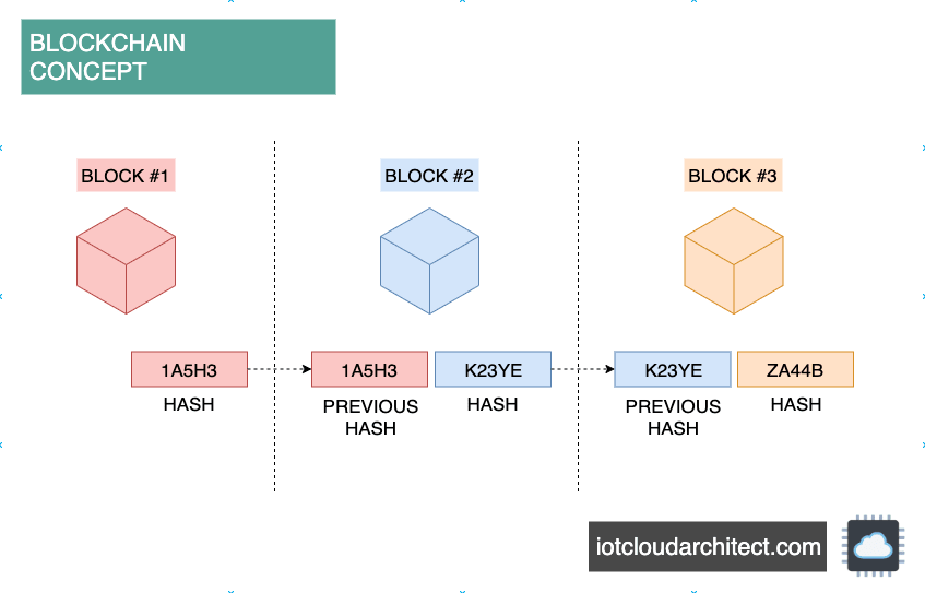 Blockchain Concept