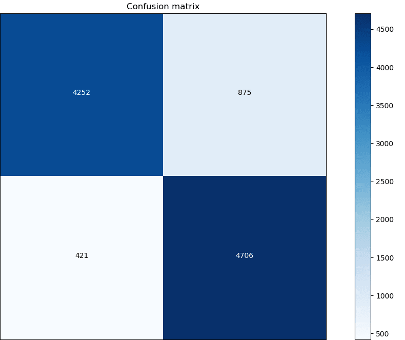 Understanding The Confusion Matrix Dev Community