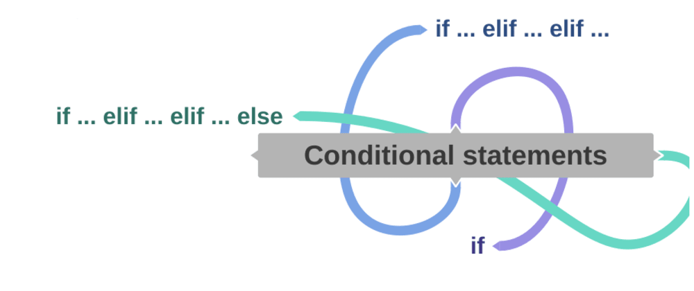 Logical Operators in python - DEV Community