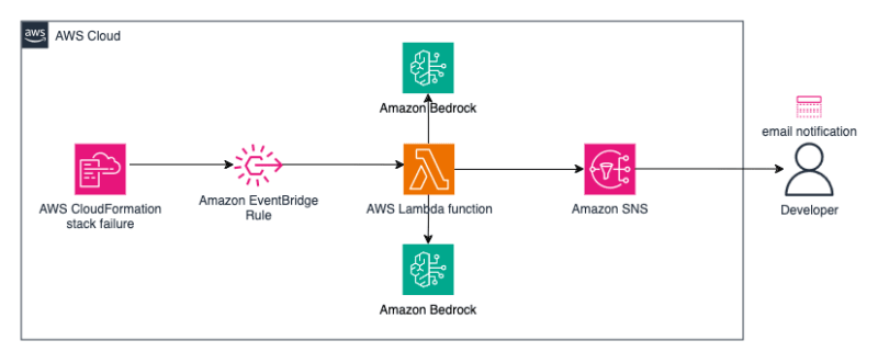 AWS open source newsletter, #194