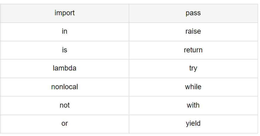 Python keywords