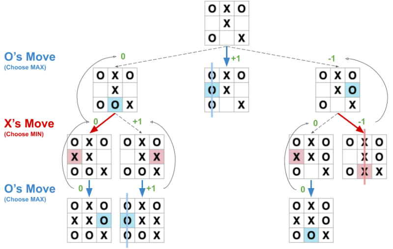 Tic-Tac-Toe with the Minimax Algorithm