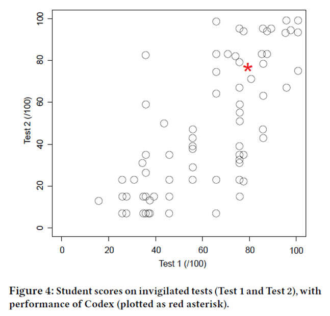 Measuring AI's Impact on Developer Productivity: How does Codex Compare to Computer Science Students?