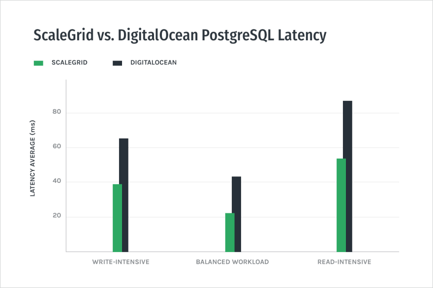 ScaleGrid vs. DigitalOcean PostgreSQL - Latency Bar Chart